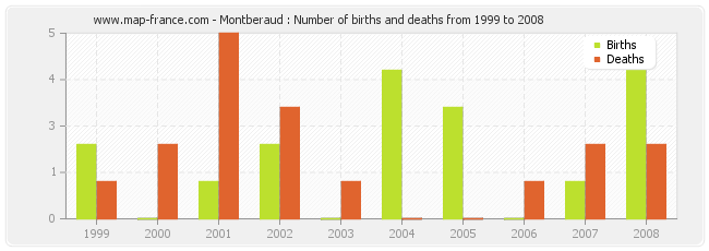 Montberaud : Number of births and deaths from 1999 to 2008