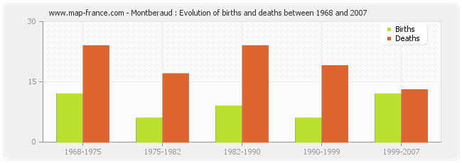 Montberaud : Evolution of births and deaths between 1968 and 2007