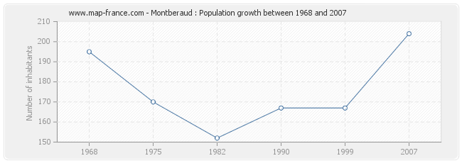 Population Montberaud