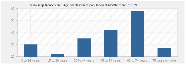 Age distribution of population of Montbernard in 1999