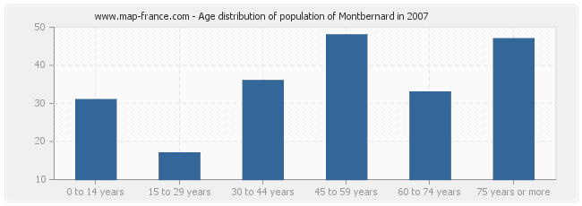 Age distribution of population of Montbernard in 2007