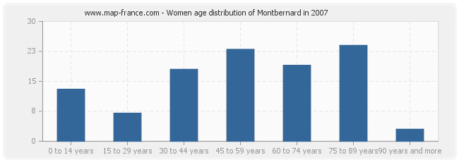 Women age distribution of Montbernard in 2007