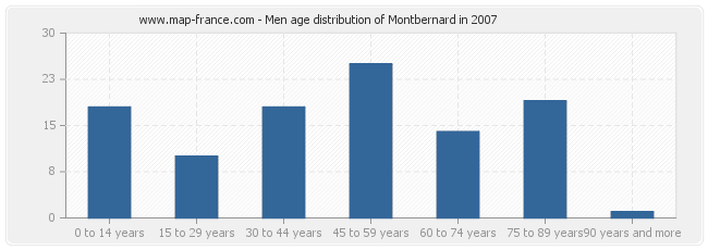 Men age distribution of Montbernard in 2007