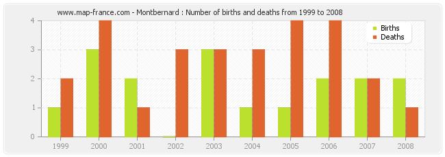 Montbernard : Number of births and deaths from 1999 to 2008