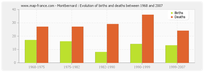 Montbernard : Evolution of births and deaths between 1968 and 2007