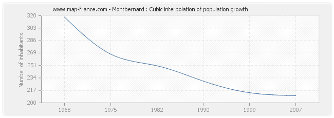 Montbernard : Cubic interpolation of population growth