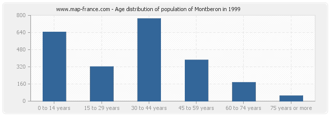 Age distribution of population of Montberon in 1999