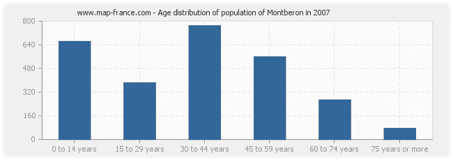 Age distribution of population of Montberon in 2007