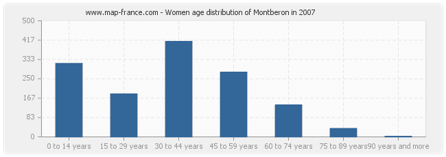 Women age distribution of Montberon in 2007