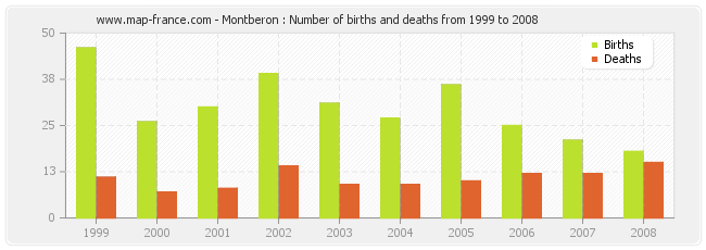 Montberon : Number of births and deaths from 1999 to 2008