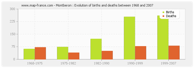Montberon : Evolution of births and deaths between 1968 and 2007
