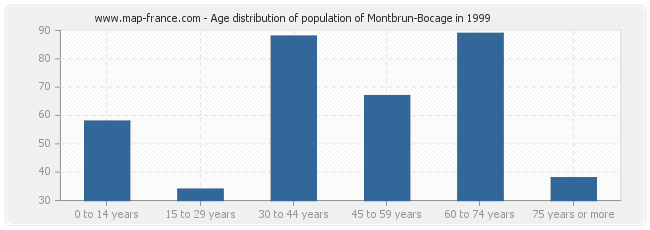 Age distribution of population of Montbrun-Bocage in 1999
