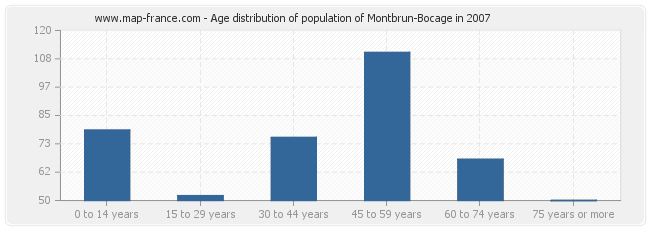 Age distribution of population of Montbrun-Bocage in 2007