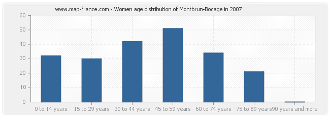 Women age distribution of Montbrun-Bocage in 2007