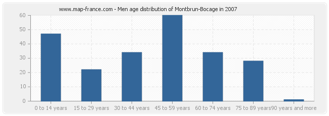 Men age distribution of Montbrun-Bocage in 2007