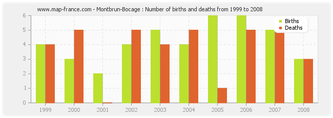 Montbrun-Bocage : Number of births and deaths from 1999 to 2008