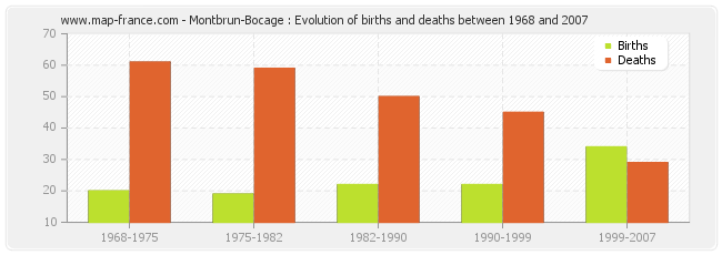 Montbrun-Bocage : Evolution of births and deaths between 1968 and 2007