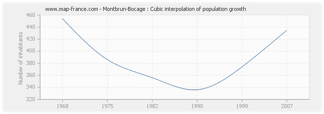 Montbrun-Bocage : Cubic interpolation of population growth