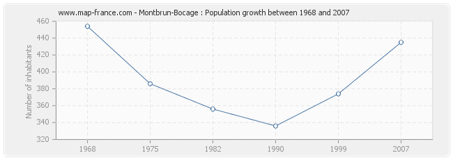 Population Montbrun-Bocage
