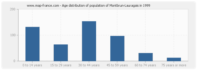 Age distribution of population of Montbrun-Lauragais in 1999