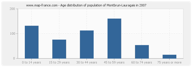 Age distribution of population of Montbrun-Lauragais in 2007