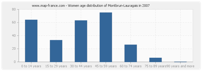 Women age distribution of Montbrun-Lauragais in 2007