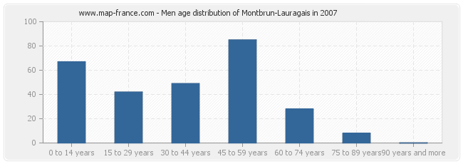 Men age distribution of Montbrun-Lauragais in 2007