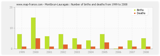 Montbrun-Lauragais : Number of births and deaths from 1999 to 2008