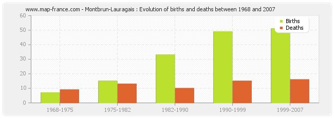 Montbrun-Lauragais : Evolution of births and deaths between 1968 and 2007
