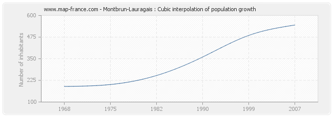 Montbrun-Lauragais : Cubic interpolation of population growth