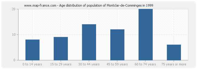 Age distribution of population of Montclar-de-Comminges in 1999