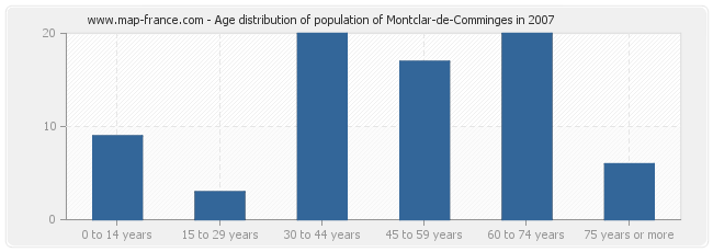 Age distribution of population of Montclar-de-Comminges in 2007