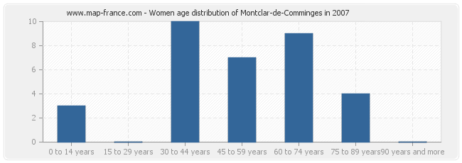 Women age distribution of Montclar-de-Comminges in 2007