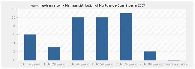 Men age distribution of Montclar-de-Comminges in 2007