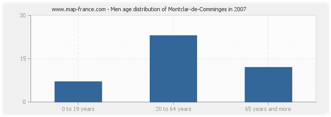 Men age distribution of Montclar-de-Comminges in 2007