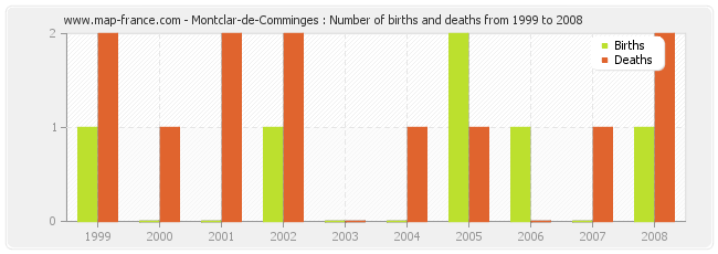 Montclar-de-Comminges : Number of births and deaths from 1999 to 2008