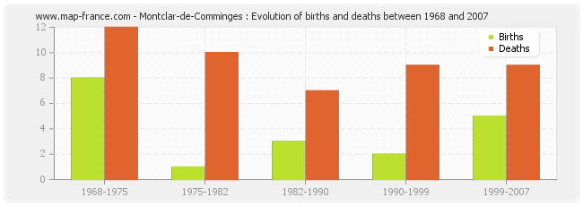 Montclar-de-Comminges : Evolution of births and deaths between 1968 and 2007
