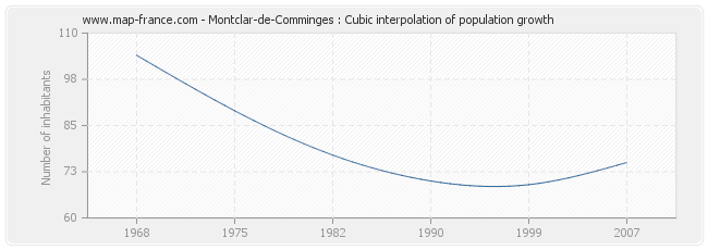 Montclar-de-Comminges : Cubic interpolation of population growth