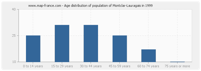 Age distribution of population of Montclar-Lauragais in 1999
