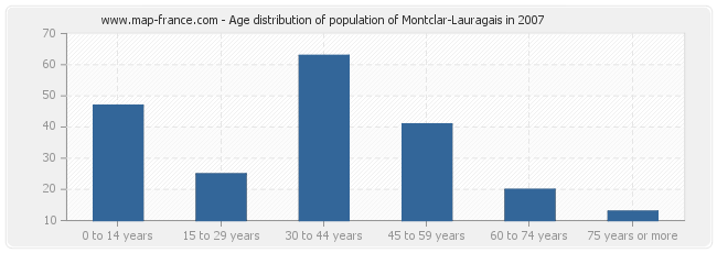Age distribution of population of Montclar-Lauragais in 2007