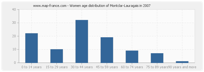 Women age distribution of Montclar-Lauragais in 2007