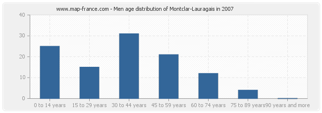Men age distribution of Montclar-Lauragais in 2007