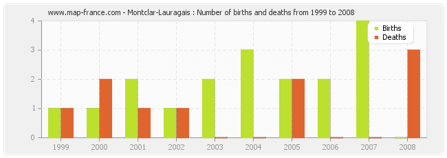 Montclar-Lauragais : Number of births and deaths from 1999 to 2008