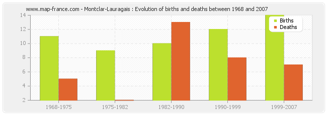 Montclar-Lauragais : Evolution of births and deaths between 1968 and 2007