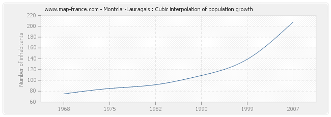 Montclar-Lauragais : Cubic interpolation of population growth