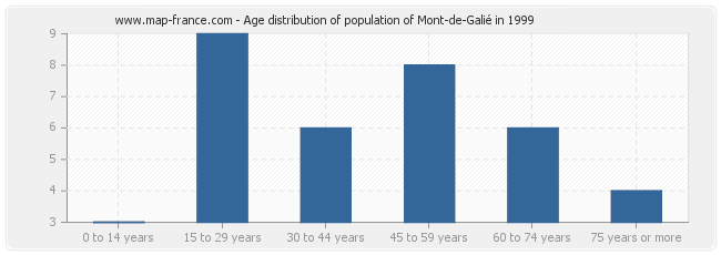 Age distribution of population of Mont-de-Galié in 1999