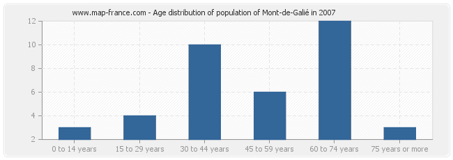 Age distribution of population of Mont-de-Galié in 2007