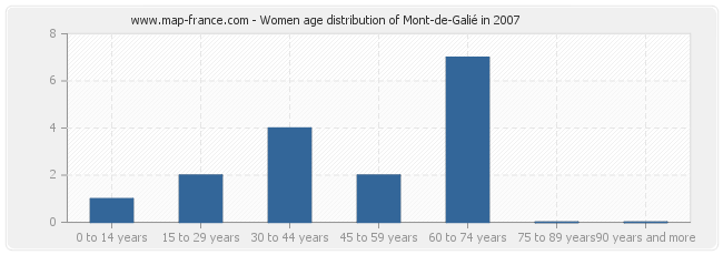 Women age distribution of Mont-de-Galié in 2007