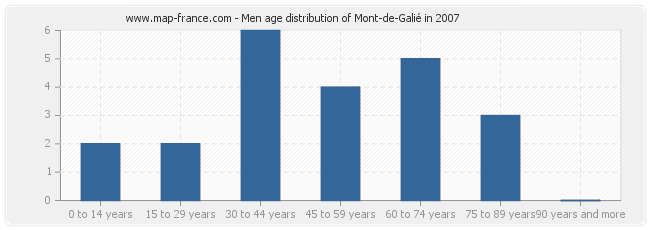 Men age distribution of Mont-de-Galié in 2007