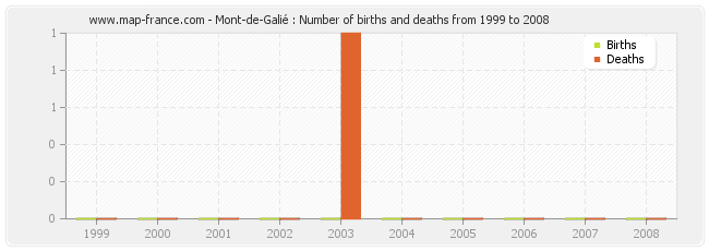 Mont-de-Galié : Number of births and deaths from 1999 to 2008